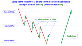 falling pullback rising diffrent real rising en